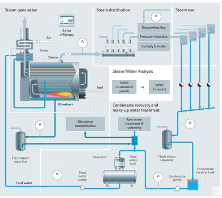 Steam and water analysis system (SWAS) for power plants