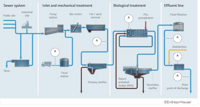 Monitoring systems for municipal wastewater treatment plants - Process ...