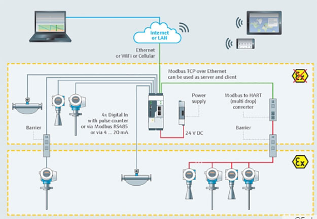 Smart Inventory Monitoring for the Chemical Industry - Process ...