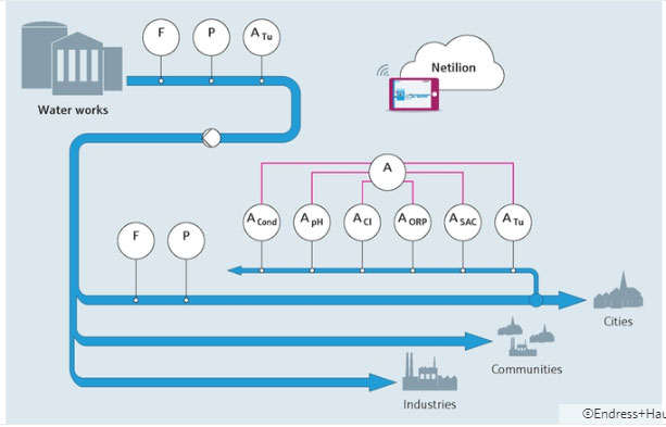 Water Quality Monitoring Systems for drinking water